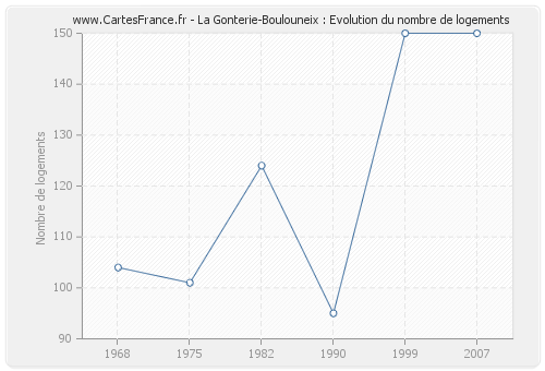 La Gonterie-Boulouneix : Evolution du nombre de logements